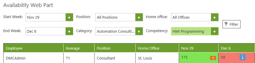 Employee availability tracking via dashboard